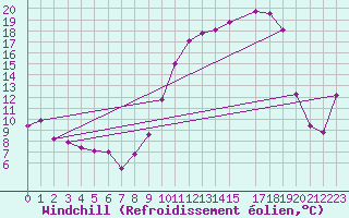 Courbe du refroidissement olien pour Romorantin (41)