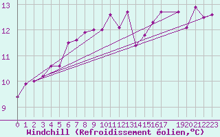Courbe du refroidissement olien pour Zeebrugge