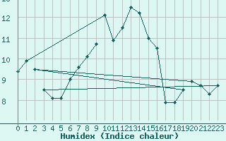 Courbe de l'humidex pour Conca (2A)