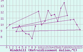 Courbe du refroidissement olien pour Dinard (35)
