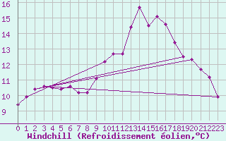 Courbe du refroidissement olien pour Hohrod (68)