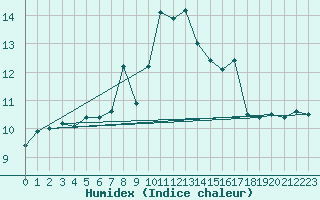 Courbe de l'humidex pour Matro (Sw)