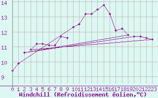 Courbe du refroidissement olien pour Herserange (54)
