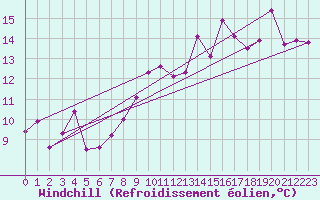 Courbe du refroidissement olien pour Trondheim Voll