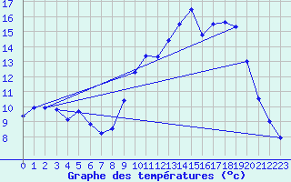 Courbe de tempratures pour Le Touquet (62)