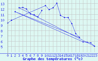 Courbe de tempratures pour Die (26)