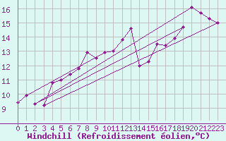 Courbe du refroidissement olien pour Kinloss