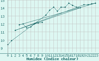 Courbe de l'humidex pour Montredon des Corbires (11)