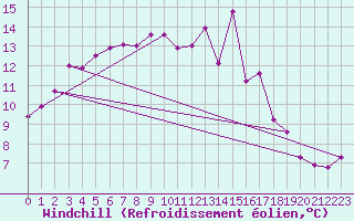 Courbe du refroidissement olien pour Biscarrosse (40)