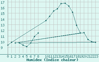 Courbe de l'humidex pour Obertauern