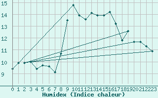 Courbe de l'humidex pour Cap Corse (2B)