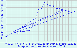 Courbe de tempratures pour Hyres (83)