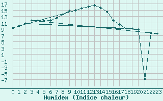 Courbe de l'humidex pour Neot Smadar