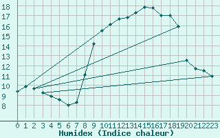 Courbe de l'humidex pour Cap Pertusato (2A)