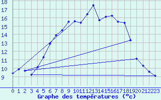 Courbe de tempratures pour Nedre Vats