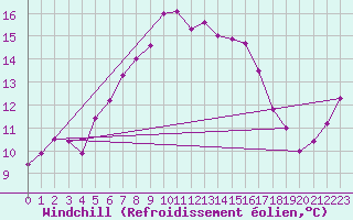 Courbe du refroidissement olien pour Robiei