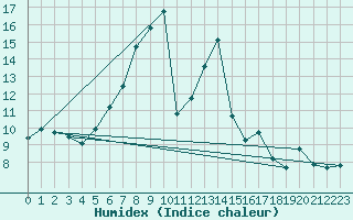 Courbe de l'humidex pour Gsgen