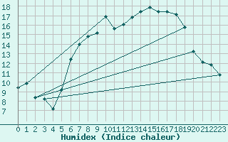 Courbe de l'humidex pour Ulm-Mhringen