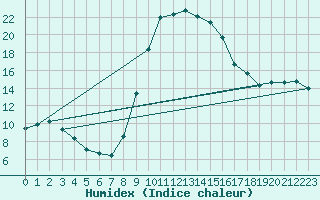 Courbe de l'humidex pour Weitensfeld