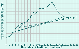 Courbe de l'humidex pour Kasprowy Wierch
