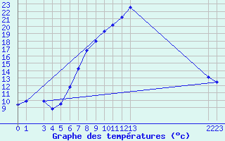 Courbe de tempratures pour Schpfheim