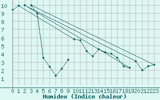 Courbe de l'humidex pour Adelboden