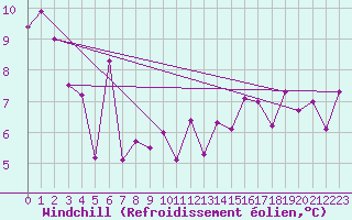 Courbe du refroidissement olien pour Wdenswil