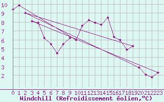Courbe du refroidissement olien pour Zamora