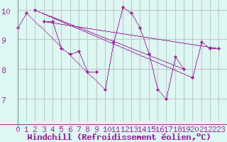 Courbe du refroidissement olien pour Ile de Batz (29)