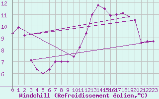 Courbe du refroidissement olien pour Cap de la Hve (76)
