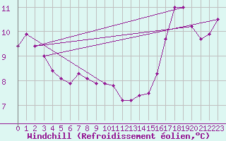 Courbe du refroidissement olien pour Boulogne (62)