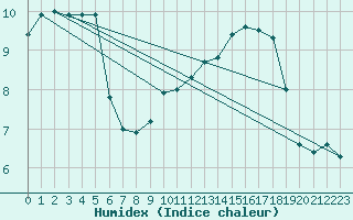 Courbe de l'humidex pour Courcelles (Be)