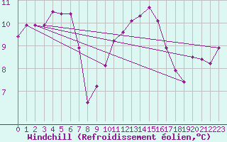 Courbe du refroidissement olien pour La Roche-sur-Yon (85)