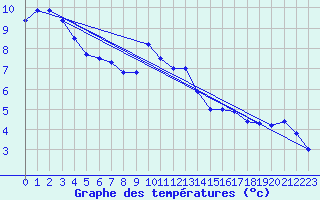 Courbe de tempratures pour Asco (2B)