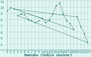 Courbe de l'humidex pour Plussin (42)