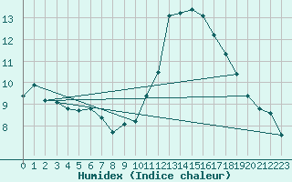 Courbe de l'humidex pour Bordeaux (33)