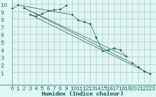 Courbe de l'humidex pour Die (26)