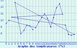 Courbe de tempratures pour Lachamp Raphal (07)