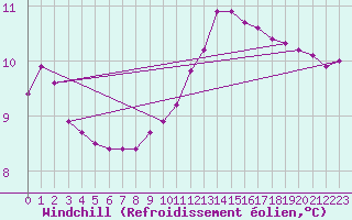 Courbe du refroidissement olien pour Leign-les-Bois (86)