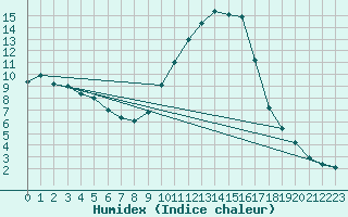 Courbe de l'humidex pour Le Luc - Cannet des Maures (83)