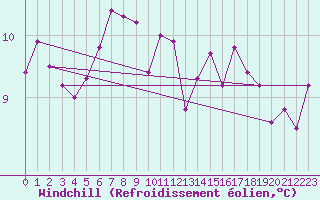 Courbe du refroidissement olien pour Liefrange (Lu)