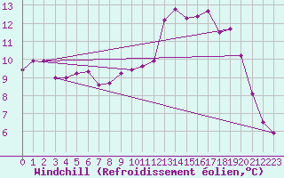 Courbe du refroidissement olien pour Dinard (35)