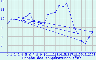 Courbe de tempratures pour Schleswig