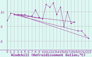 Courbe du refroidissement olien pour Gurande (44)