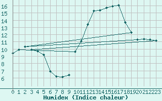 Courbe de l'humidex pour Ontinyent (Esp)