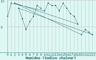 Courbe de l'humidex pour Thorshavn