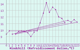 Courbe du refroidissement olien pour Ernage (Be)