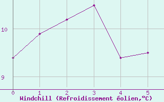 Courbe du refroidissement olien pour Rouvres-en-Wovre (55)