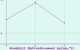 Courbe du refroidissement olien pour Axstal