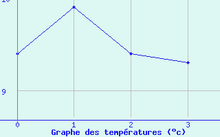 Courbe de tempratures pour Fayl-Billot (52)